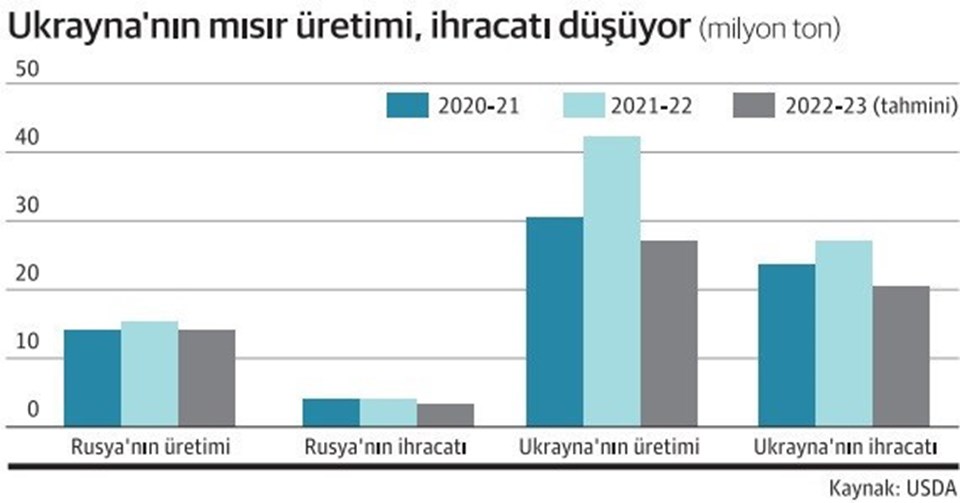 Rusya, tarım savaşında galip geliyor: Tahılda payı arttı - 3