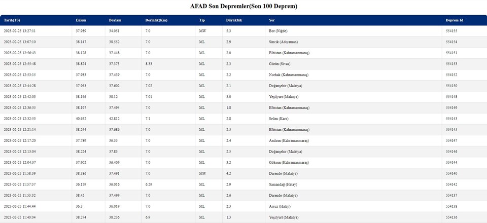 Niğde'de deprem mi oldu? Nerede, ne zaman ve kaç şiddetinde deprem oldu? (25 Şubat AFAD son depremler) - 1