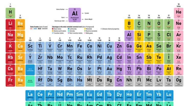 Periyodik Tablo Özellikleri Nelerdir? Periyodik Cetvelde Grup İsimleri Nelerdir?