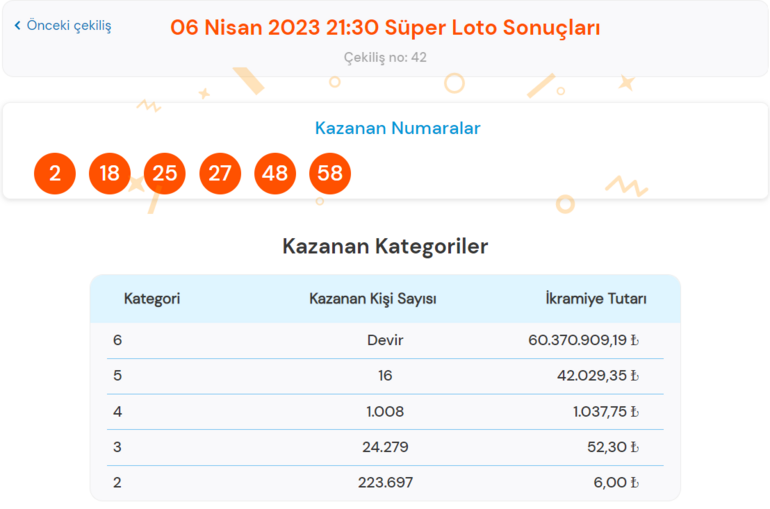 Süper Loto çekiliş sonuçları açıklandı 6 Nisan Süper Loto çekilişinde düşen numaralar şöyle: