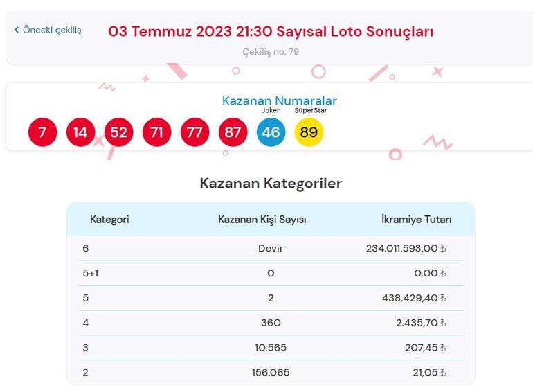 Son dakika: Çılgın Sayısal Loto çekilişi sonuçları belli oldu 3 Temmuz 2023 Sayısal Loto bilet sorgulama ekranı